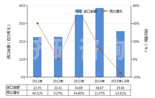 2011-2015年9月中國(guó)加強(qiáng)或與其他材料合制硫化橡膠管(不帶附件、硬質(zhì)橡膠除外)(HS40094100)進(jìn)口總額及增速統(tǒng)計(jì)